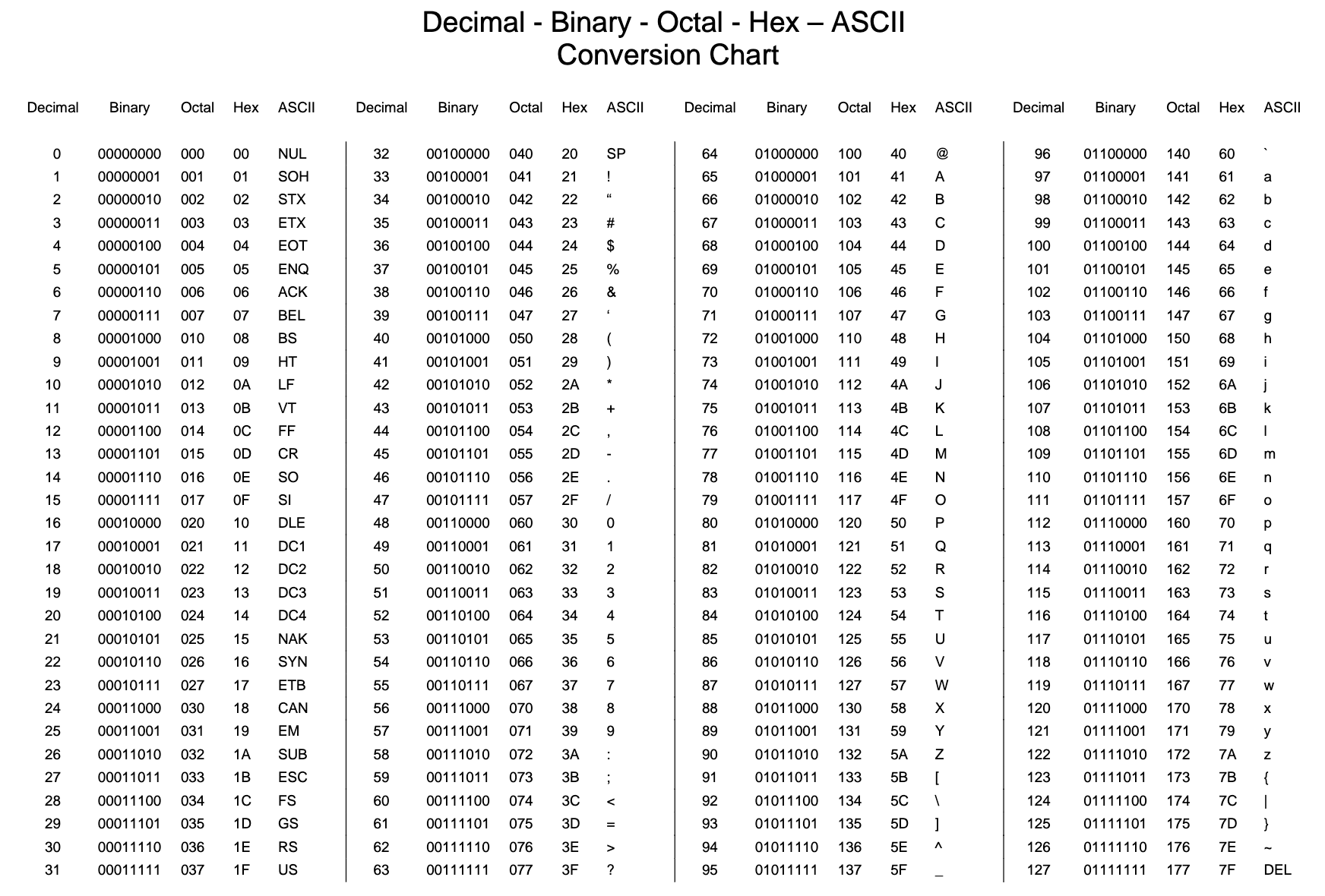 ASCII table