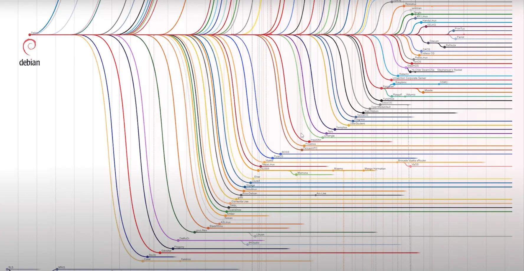 Debian Family Tree