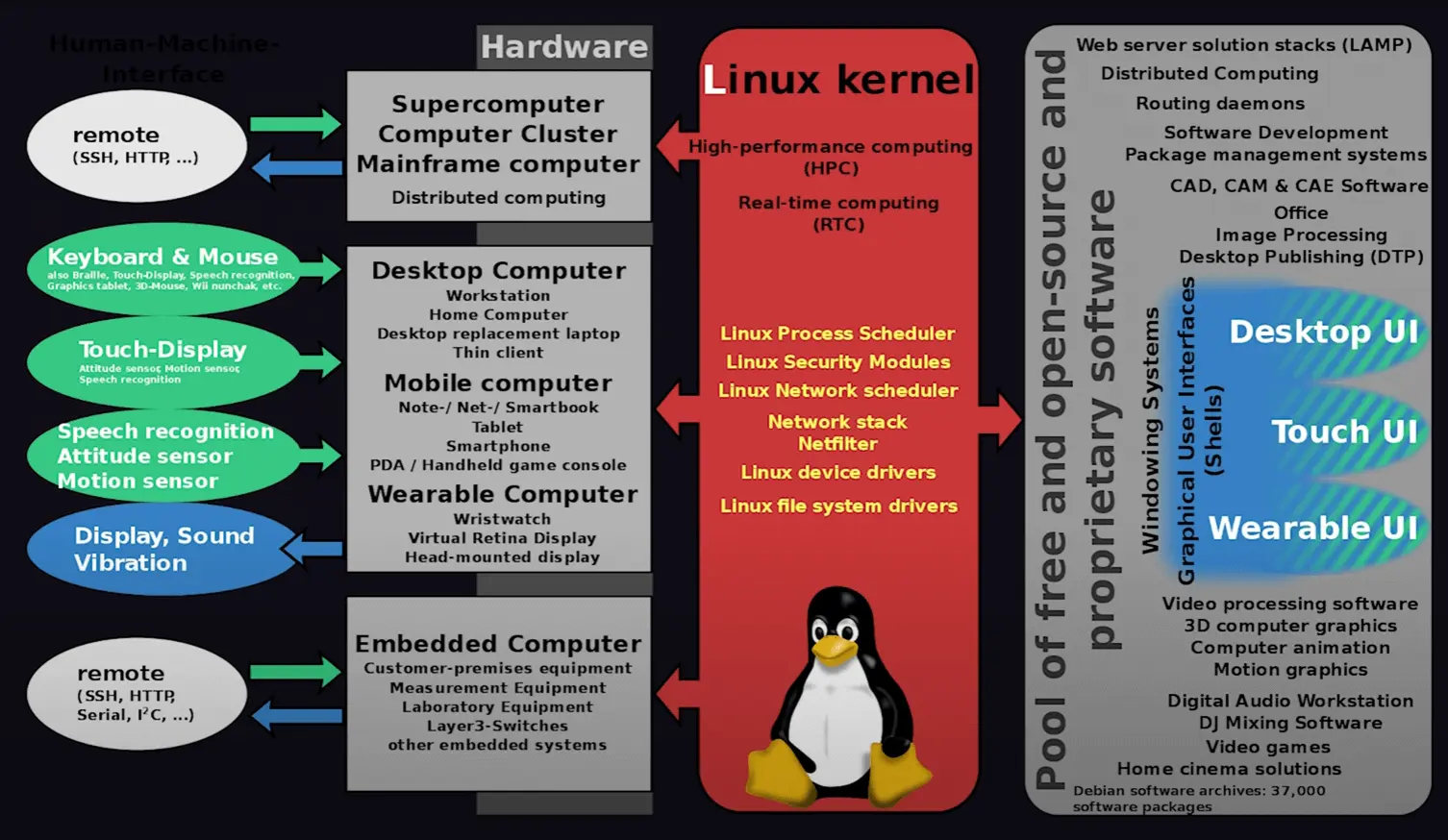 Linux Kernal