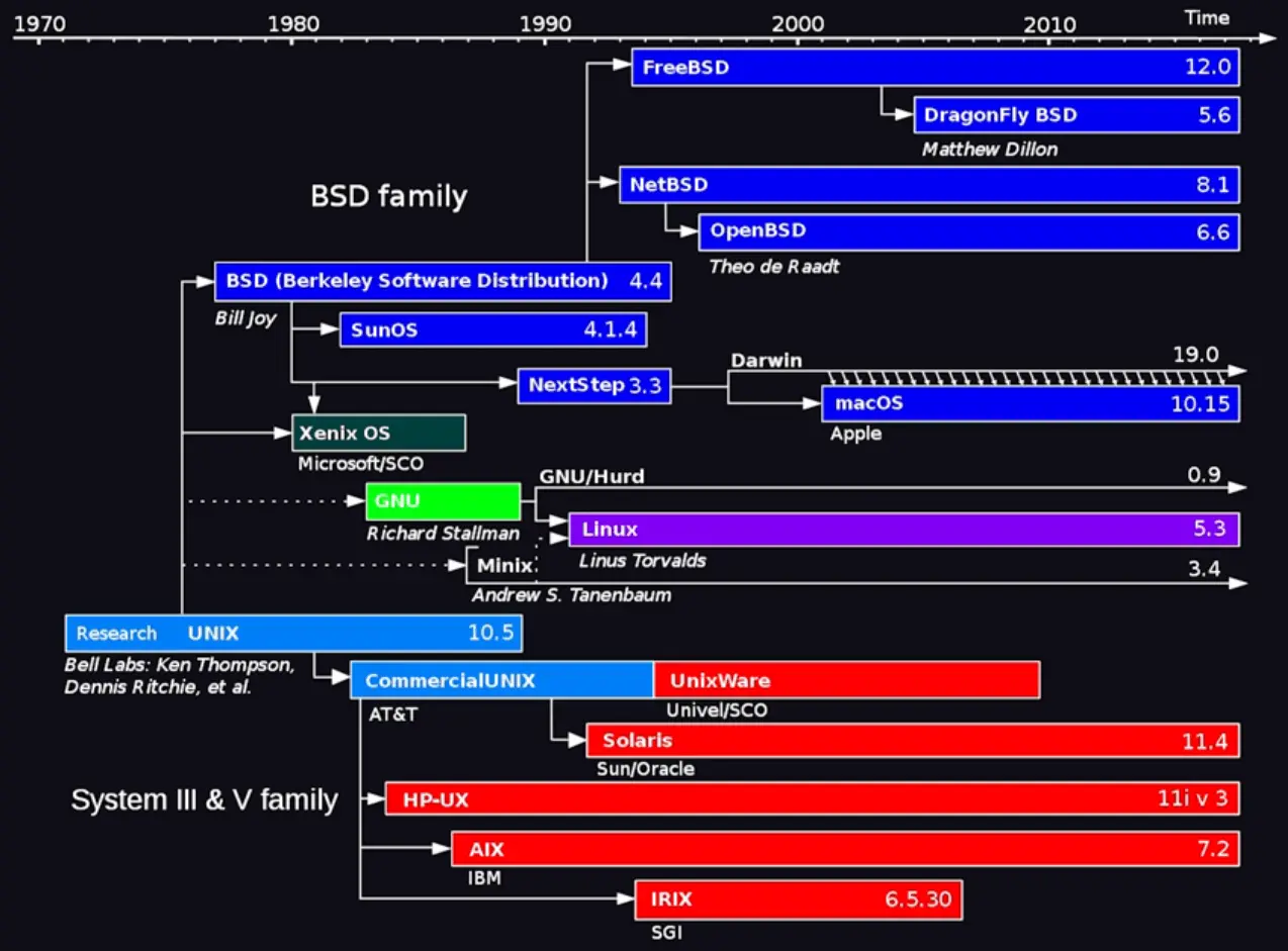 Unix Wars