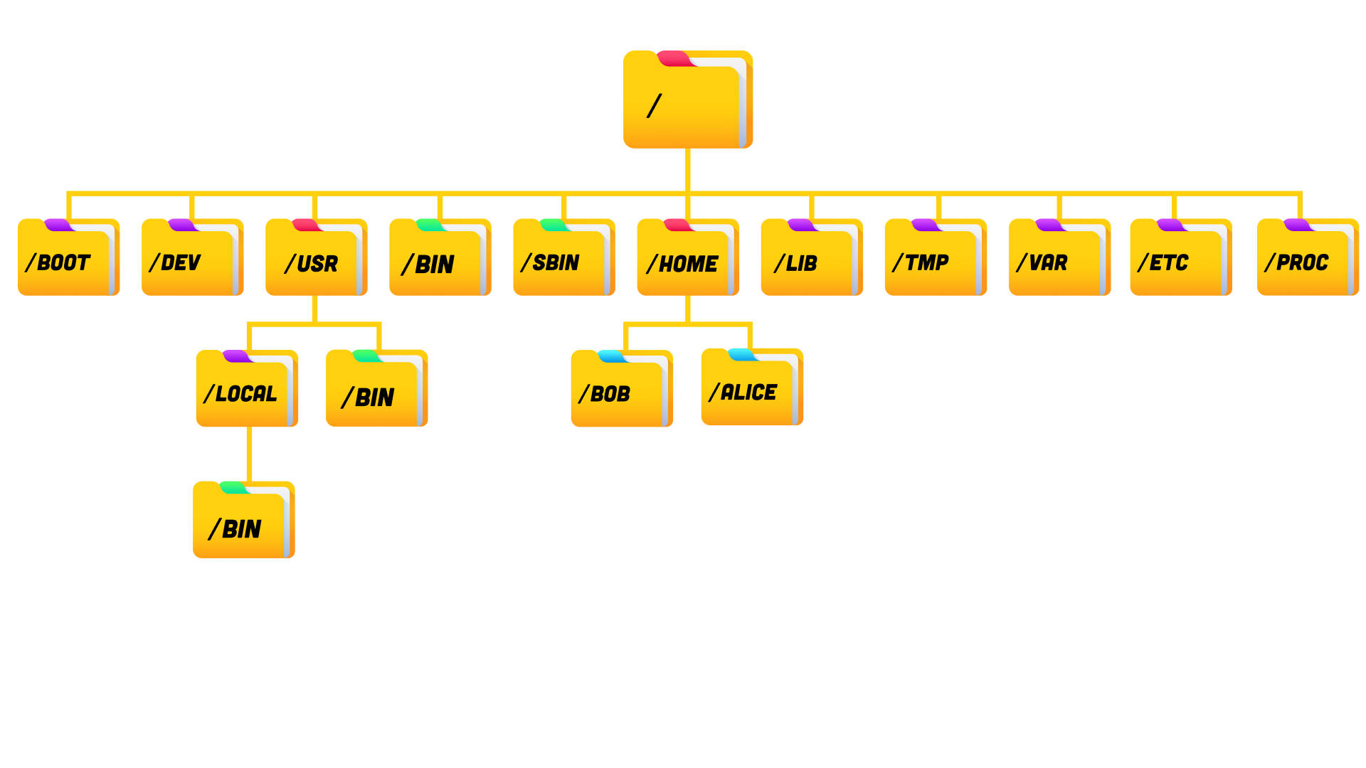 linux file system