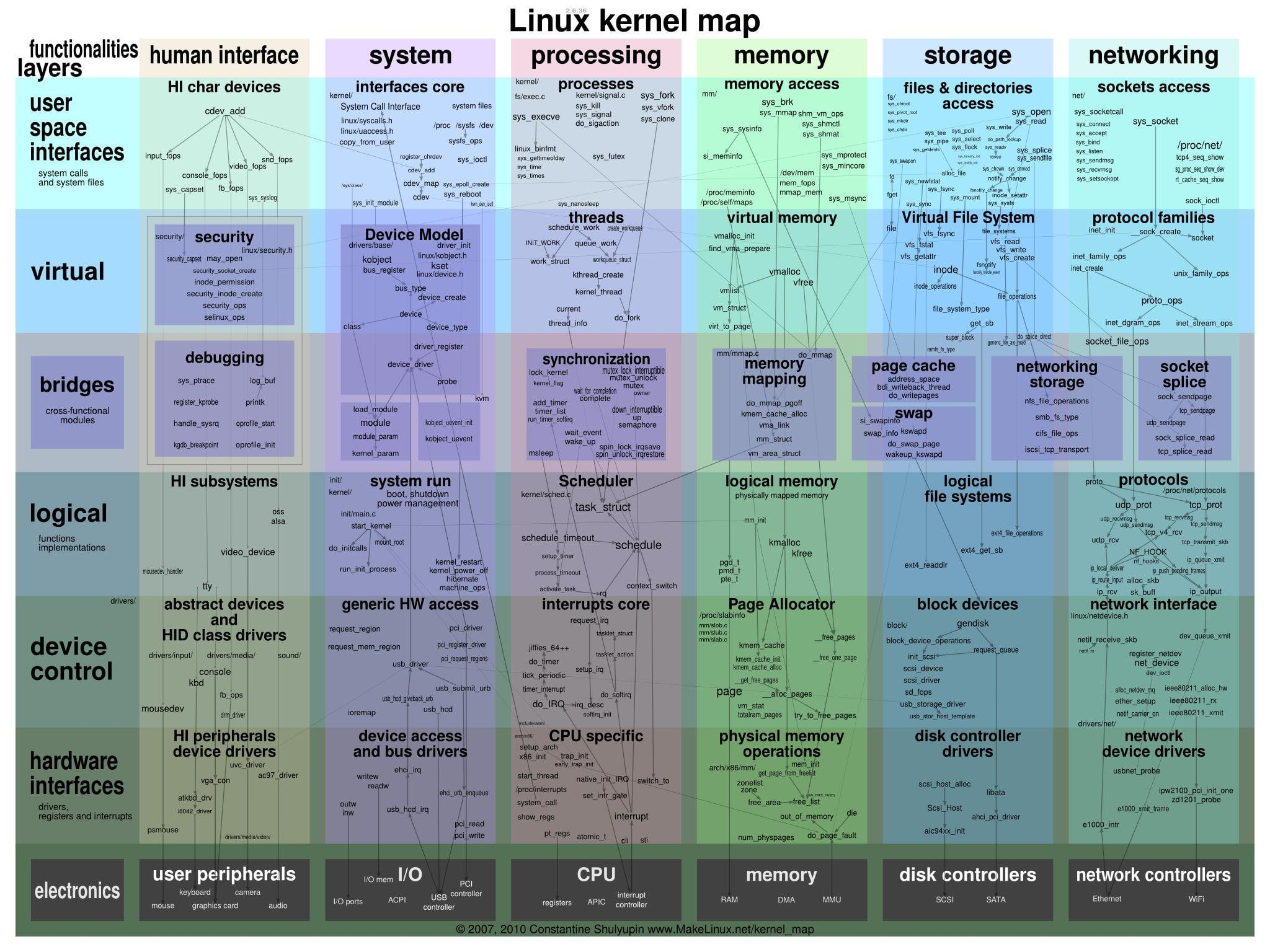 linux file system