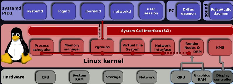 linux file system